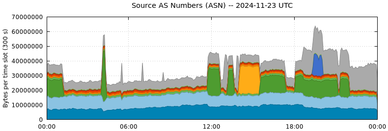 Source AS Numbers (ASNs)