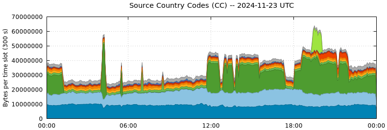 Source Country Codes (CCs)