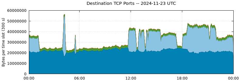 Destination TCP Ports