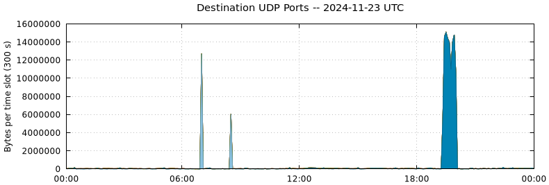 Destination UDP Ports