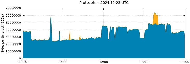 Protocols