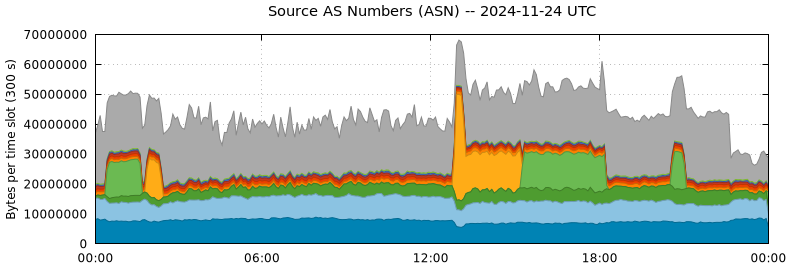 Source AS Numbers (ASNs)