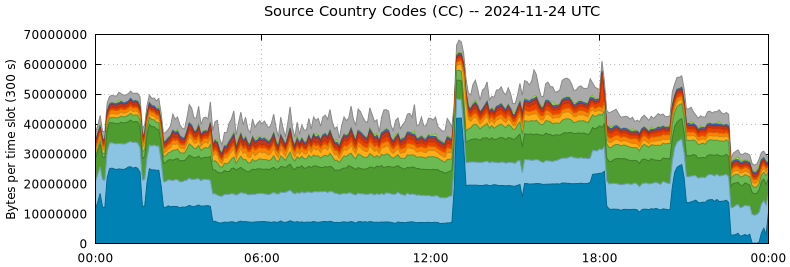 Source Country Codes (CCs)