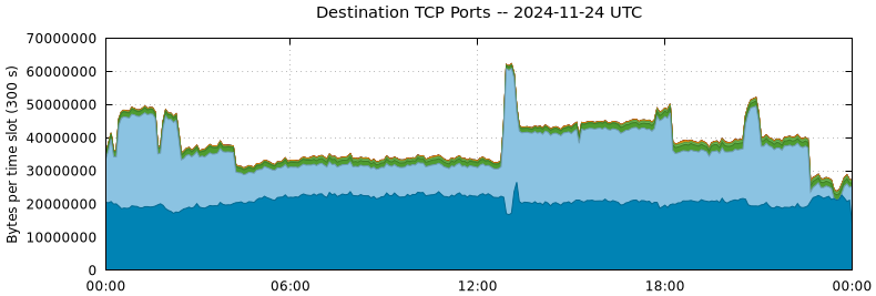 Destination TCP Ports