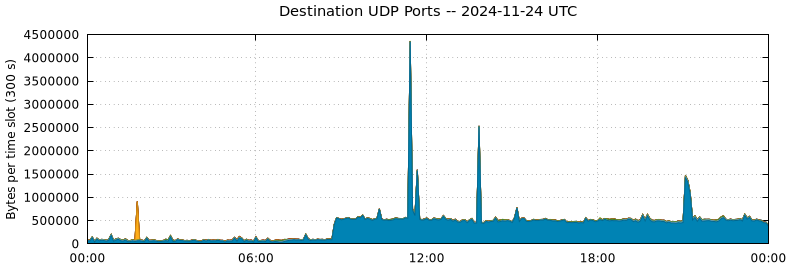 Destination UDP Ports