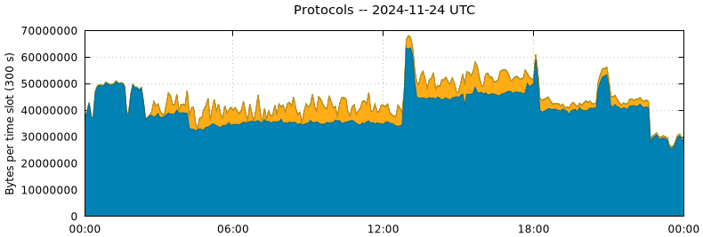 Protocols