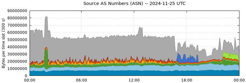 Source AS Numbers (ASNs)