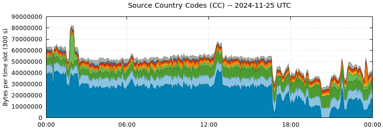 Source Country Codes (CCs)