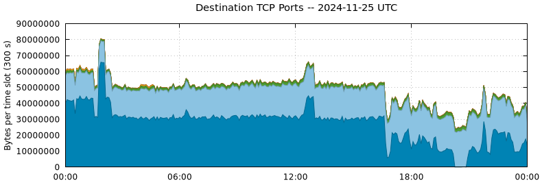 Destination TCP Ports