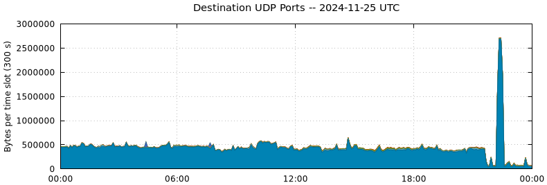 Destination UDP Ports