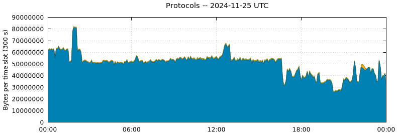 Protocols