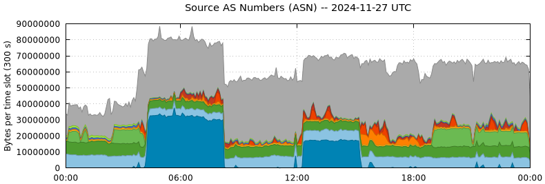 Source AS Numbers (ASNs)