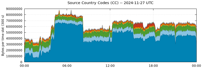 Source Country Codes (CCs)