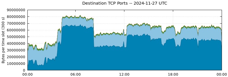 Destination TCP Ports