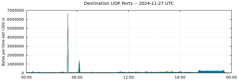 Destination UDP Ports