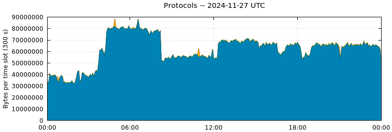 Protocols