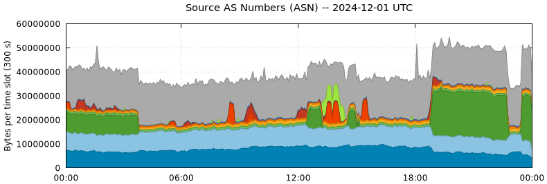 Source AS Numbers (ASNs)