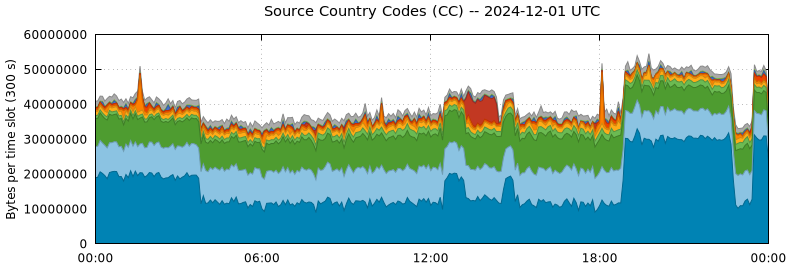 Source Country Codes (CCs)