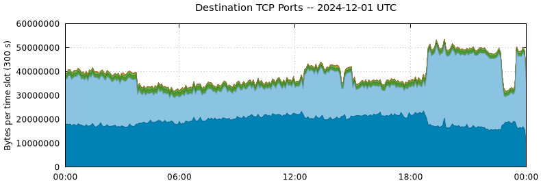 Destination TCP Ports