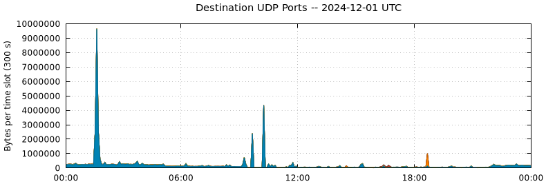 Destination UDP Ports