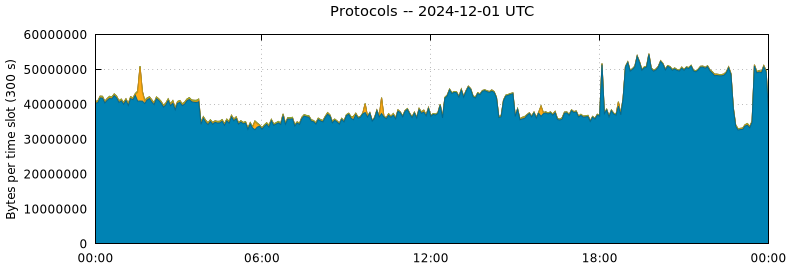 Protocols