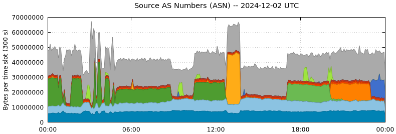 Source AS Numbers (ASNs)