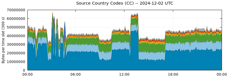 Source Country Codes (CCs)