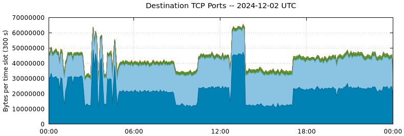 Destination TCP Ports