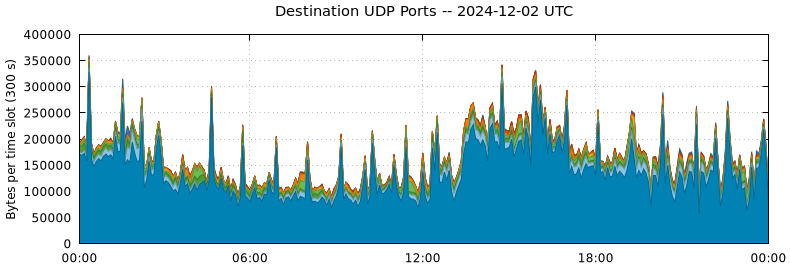 Destination UDP Ports