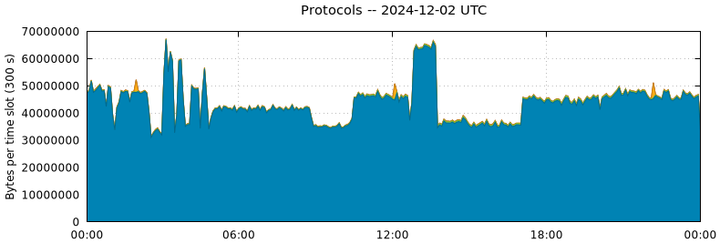 Protocols