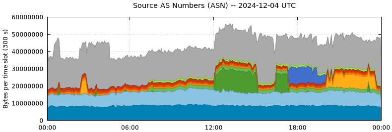 Source AS Numbers (ASNs)