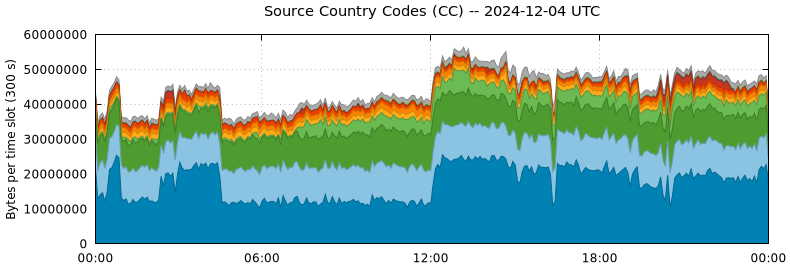 Source Country Codes (CCs)