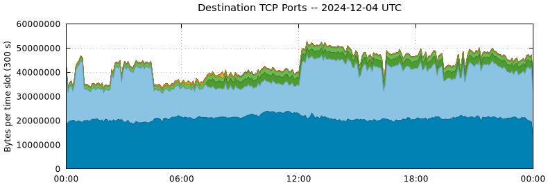 Destination TCP Ports