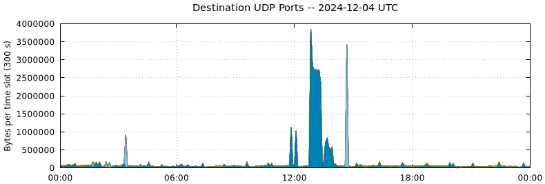 Destination UDP Ports