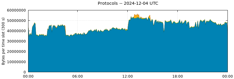 Protocols