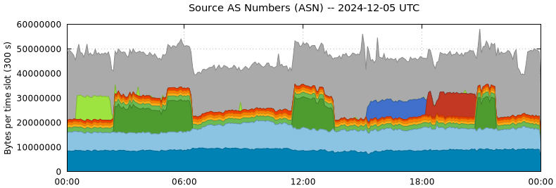 Source AS Numbers (ASNs)