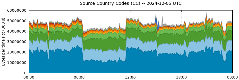 Source Country Codes (CCs)