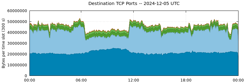 Destination TCP Ports