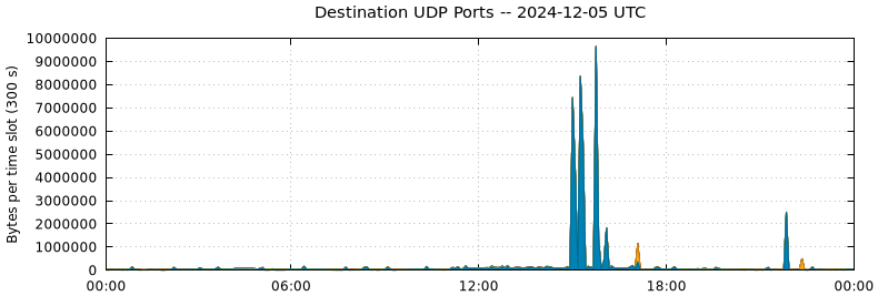 Destination UDP Ports