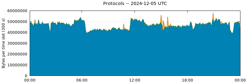 Protocols