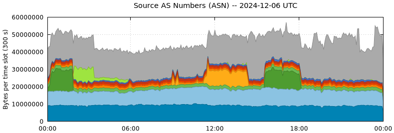 Source AS Numbers (ASNs)