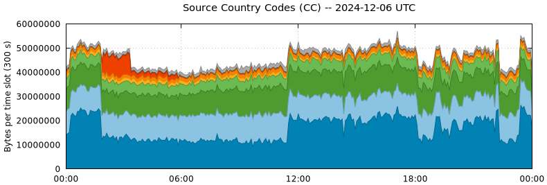 Source Country Codes (CCs)