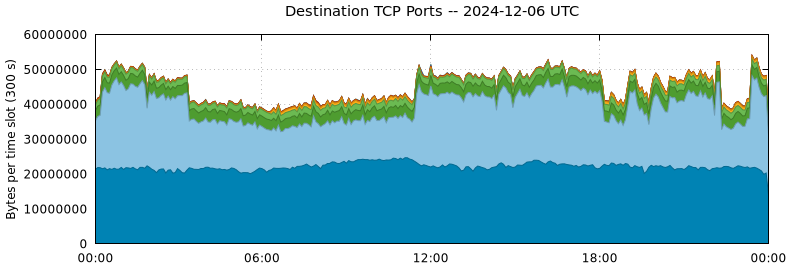 Destination TCP Ports