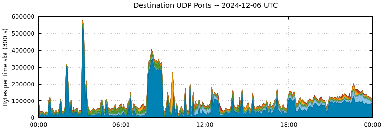 Destination UDP Ports