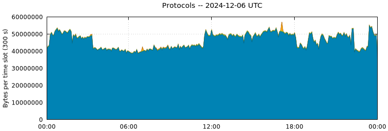 Protocols