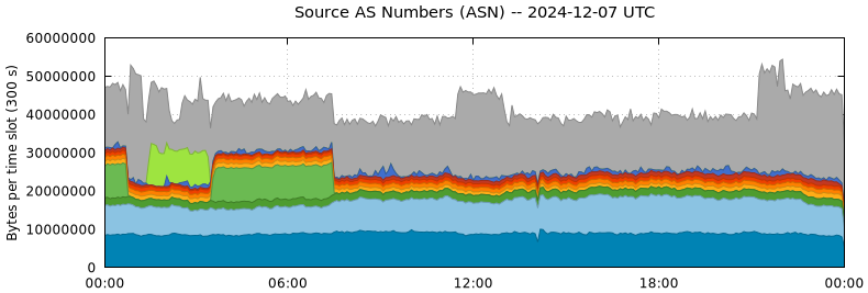 Source AS Numbers (ASNs)