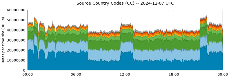 Source Country Codes (CCs)