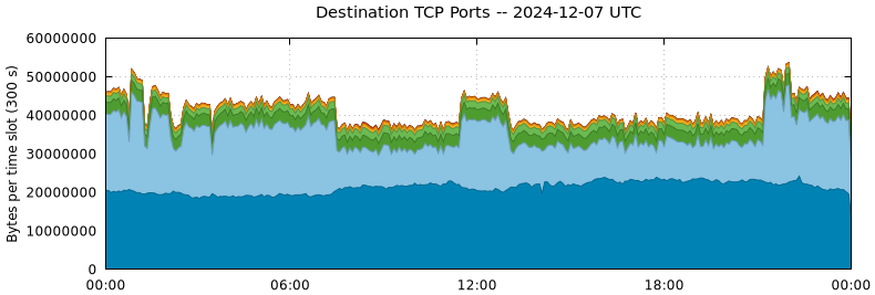 Destination TCP Ports