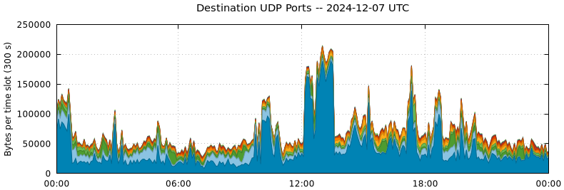 Destination UDP Ports