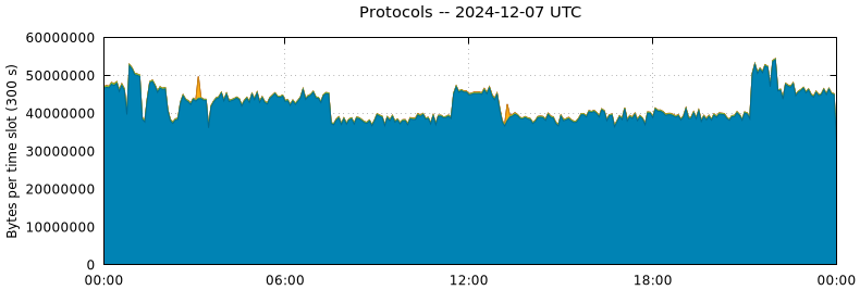 Protocols